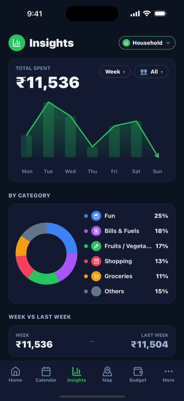 Insights — spend trend and breakdown by category